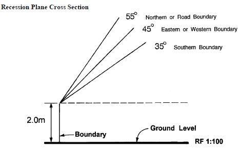 How far from the boundary can I build a shed